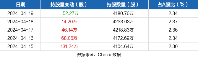 国轩高科04月19日被深股通减持52.27万股