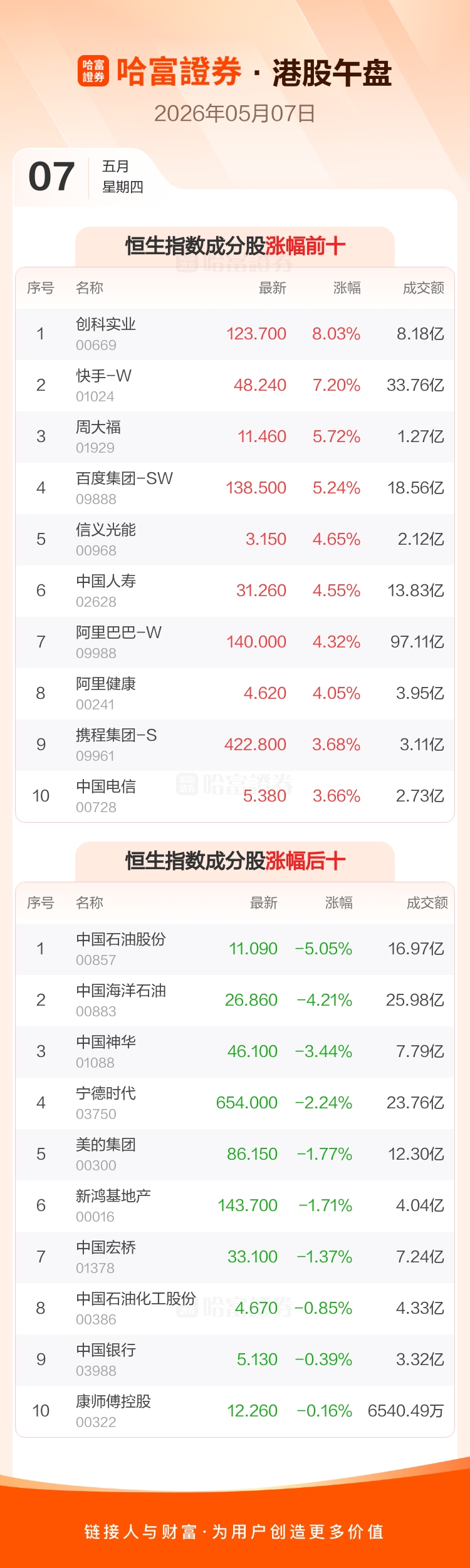 港股午评：香港恒生指数收涨1.56% 半导体板块持续走强