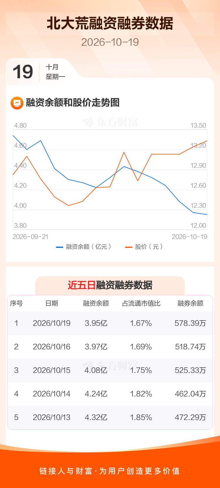 北大荒：融资净偿还236.55万元，融资余额3.95亿元 _ 东方财富网