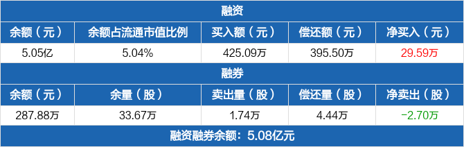 骆驼股份:融资净买入29.59万元,融资余额5.05亿元(05-29)