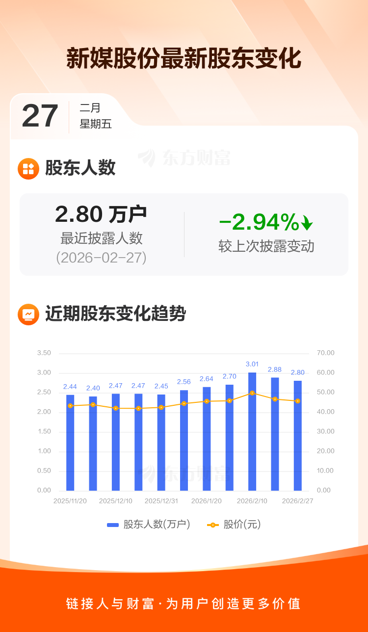 新媒股份：截至2月27日最新股东户数2.80万户，较上期减少2.94% _ 东方财富网