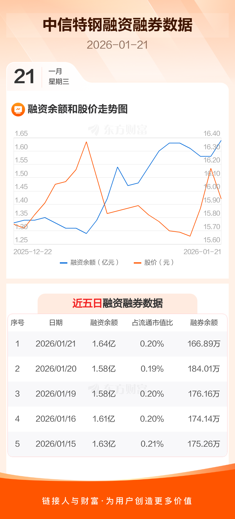 中信特钢：融资净买入614.53万元，融资余额1.64亿元