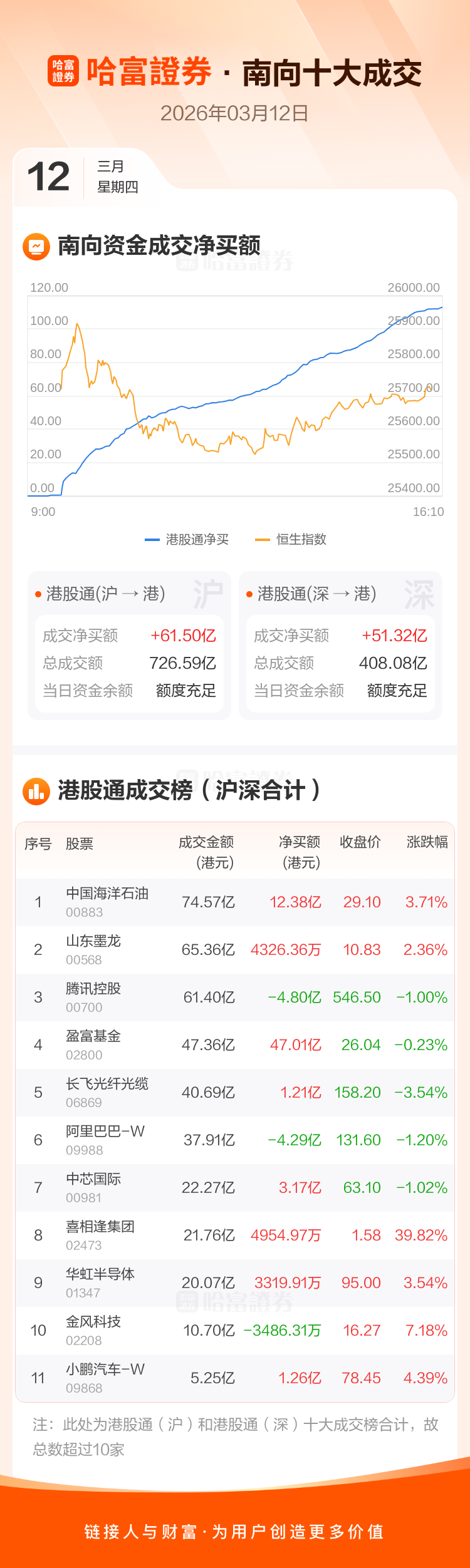 南向资金净买近113亿港元,逾47亿抢筹盈富基金 _ 东方财富网