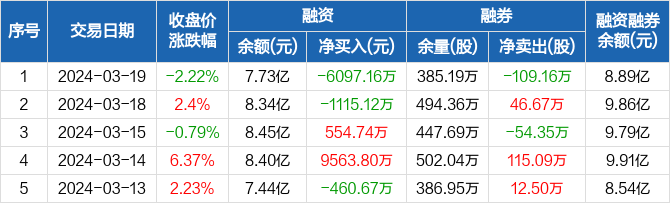 科伦药业融资净偿还609716万元融资余额773亿元0319