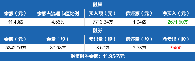 北京君正融资净偿还26715万元融资余额1143亿元0327