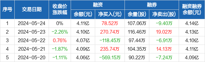 奥特佳:融资净买入78.52万元,融资余额4.11亿元(05-24)