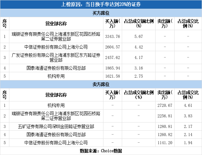 多主力现身龙虎榜,中力股份换手率达25.58%(06-30) _ 东方财富网