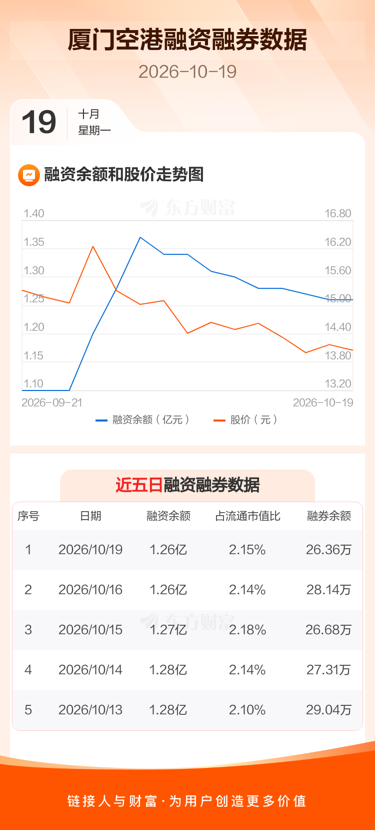 厦门空港：融资净偿还51.51万元，融资余额1.26亿元 _ 东方财富网