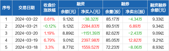 普天科技:融资净偿还38.32万元,融资余额9.12亿元(03-22) _ 东方财富