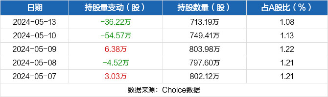 新时达05月13日被深股通减持36.22万股