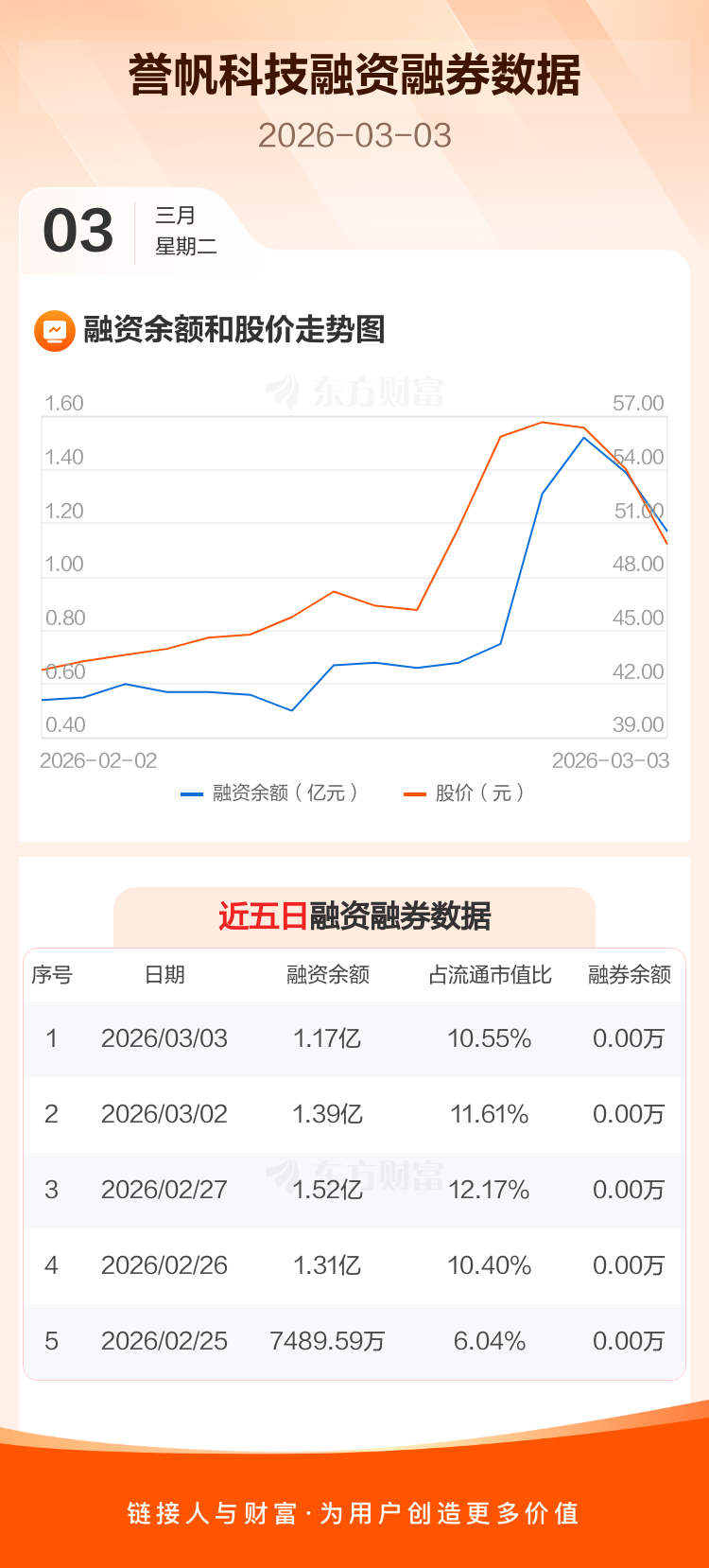 誉帆科技:融资净偿还2262.67万元,融资余额1.17亿元 _ 东方财富网
