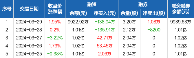 世荣兆业融资余额992292万元创近一年新低0329
