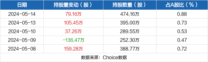花园生物05月14日获深股通增持79.16万股
