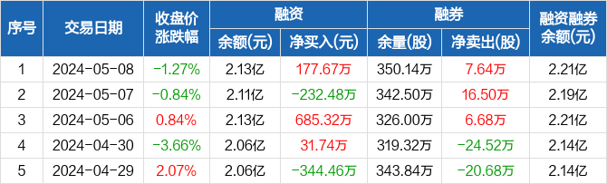 马钢股份:融资净买入177.67万元,融资余额2.13亿元(05-08)