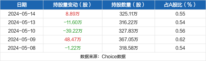 稳健医疗05月14日获深股通增持8.89万股