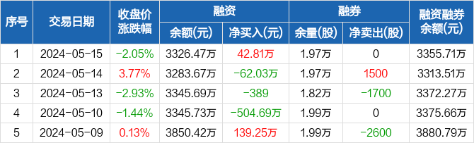 欢乐家:融资净买入42.81万元,融资余额3326.47万元(05-15)