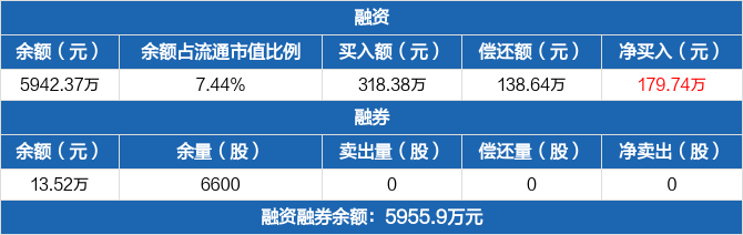 标榜股份:融资净买入179.74万元,融资余额5942.37万元(04-19)