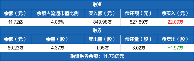 华兰生物:融资净买入22.09万元,融资余额11.72亿元(05-29)