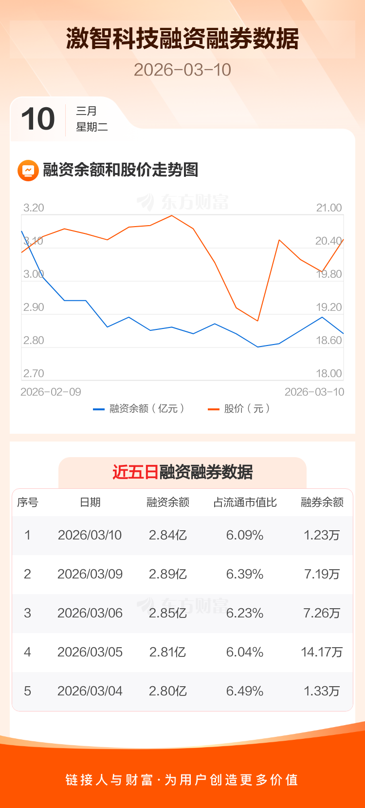 激智科技:融资净偿还545.83万元,融资余额2.84亿元 _ 东方财富网