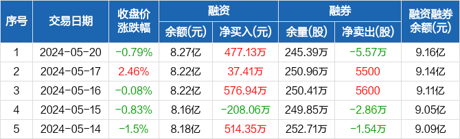 德方纳米:连续3日融资净买入累计1091.48万元(05-20)
