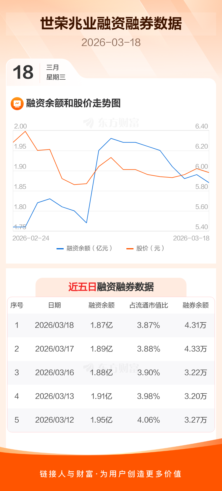 世荣兆业：融资净偿还161.82万元，融资余额1.87亿元 _ 东方财富网