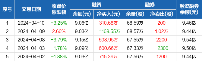 通策医疗融资净买入31068万元融资余额906亿元0410