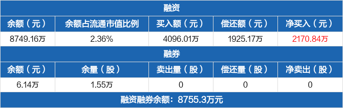 合纵科技融资净买入217084万元创近一年新高0402