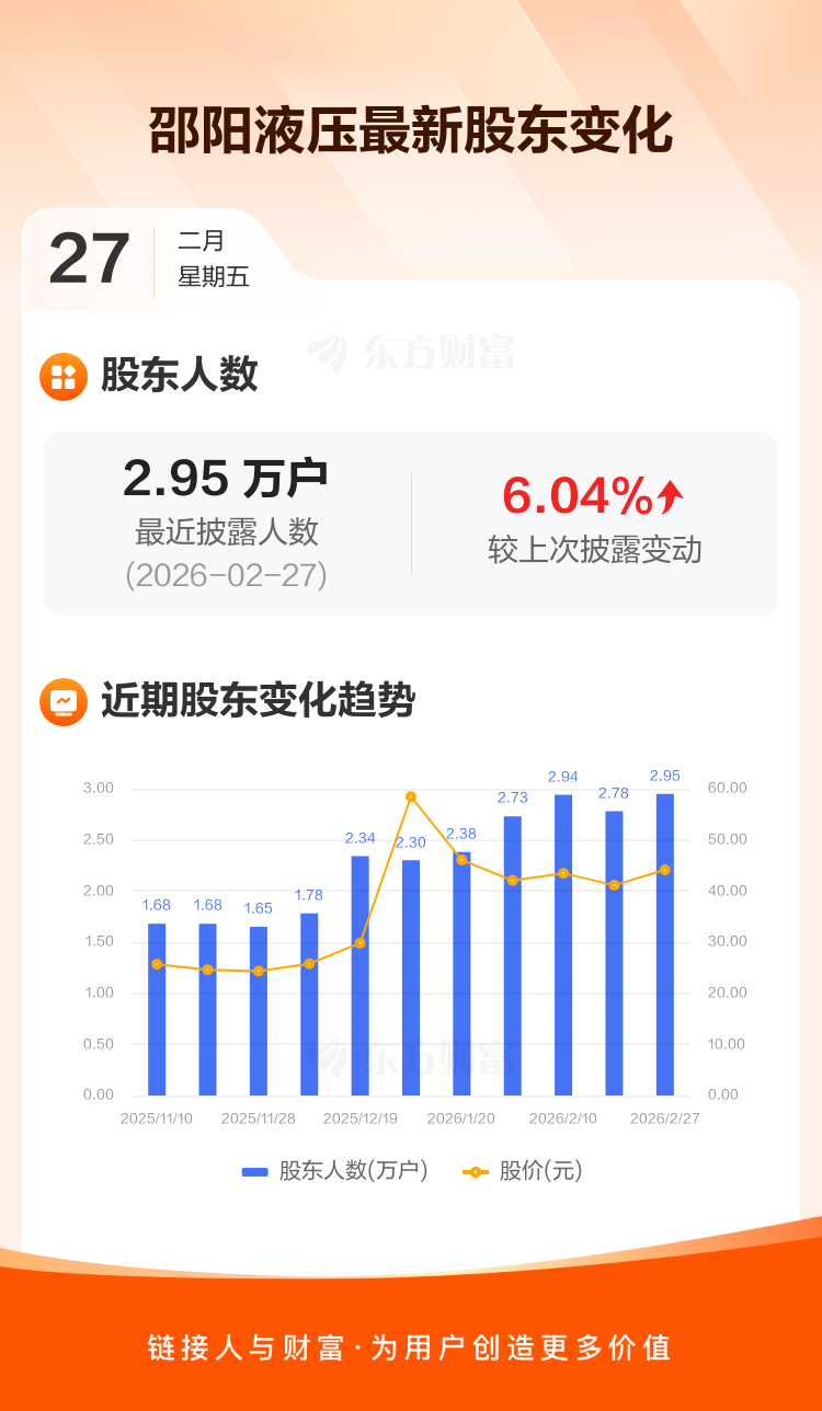 邵阳液压：截至2月27日最新股东户数2.95万户，较上期增加6.04% _ 东方财富网