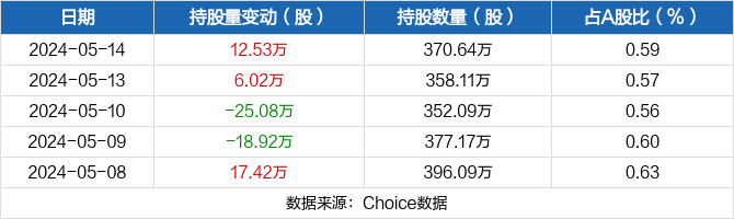 斯莱克05月14日获深股通增持12.53万股