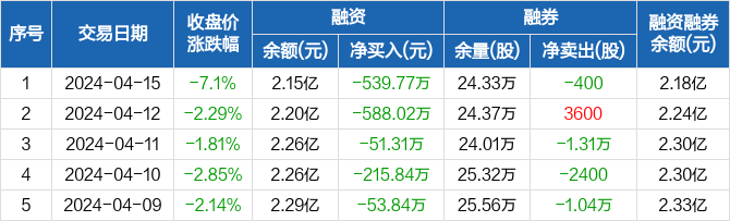 英搏尔连续8日融资净偿还累计167944万元0415