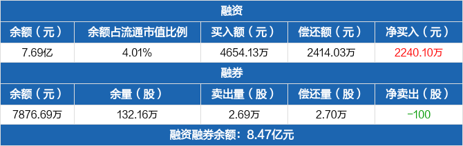 锦浪科技:融资净买入2240.1万元,融资余额7.69亿元(05-20)