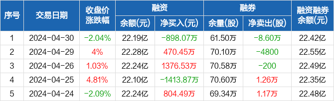 亿纬锂能:融资净偿还898.07万元,融资余额22.19亿元(04-30)