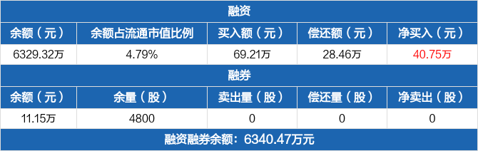 恒而达:融资净买入40.75万元,融资余额6329.32万元(06-13)