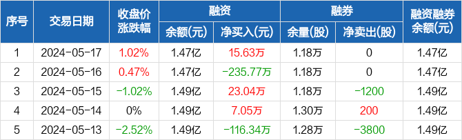 明冠新材:融资净买入15.63万元,融资余额1.47亿元(05-17)