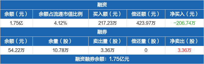泰豪科技:融资净偿还206.74万元,融资余额1.75亿元(05-17)