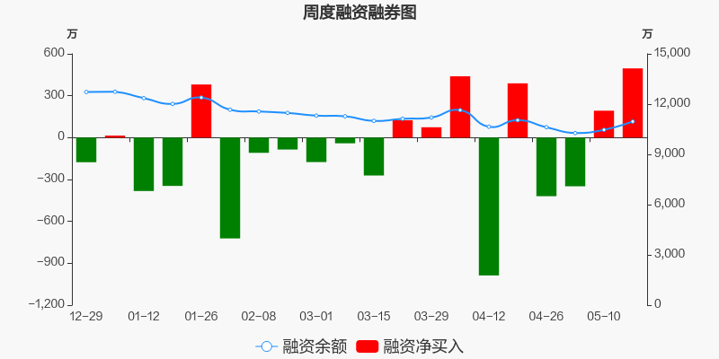 利扬芯片连续2周融资净买入合计688.65万元