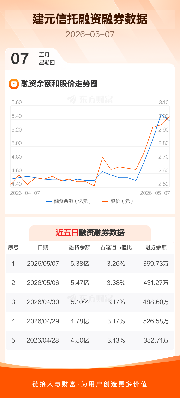 建元信托:融资净偿还852.57万元,融资余额5.38亿元_建元信托(600816)股吧_东方财富网股吧