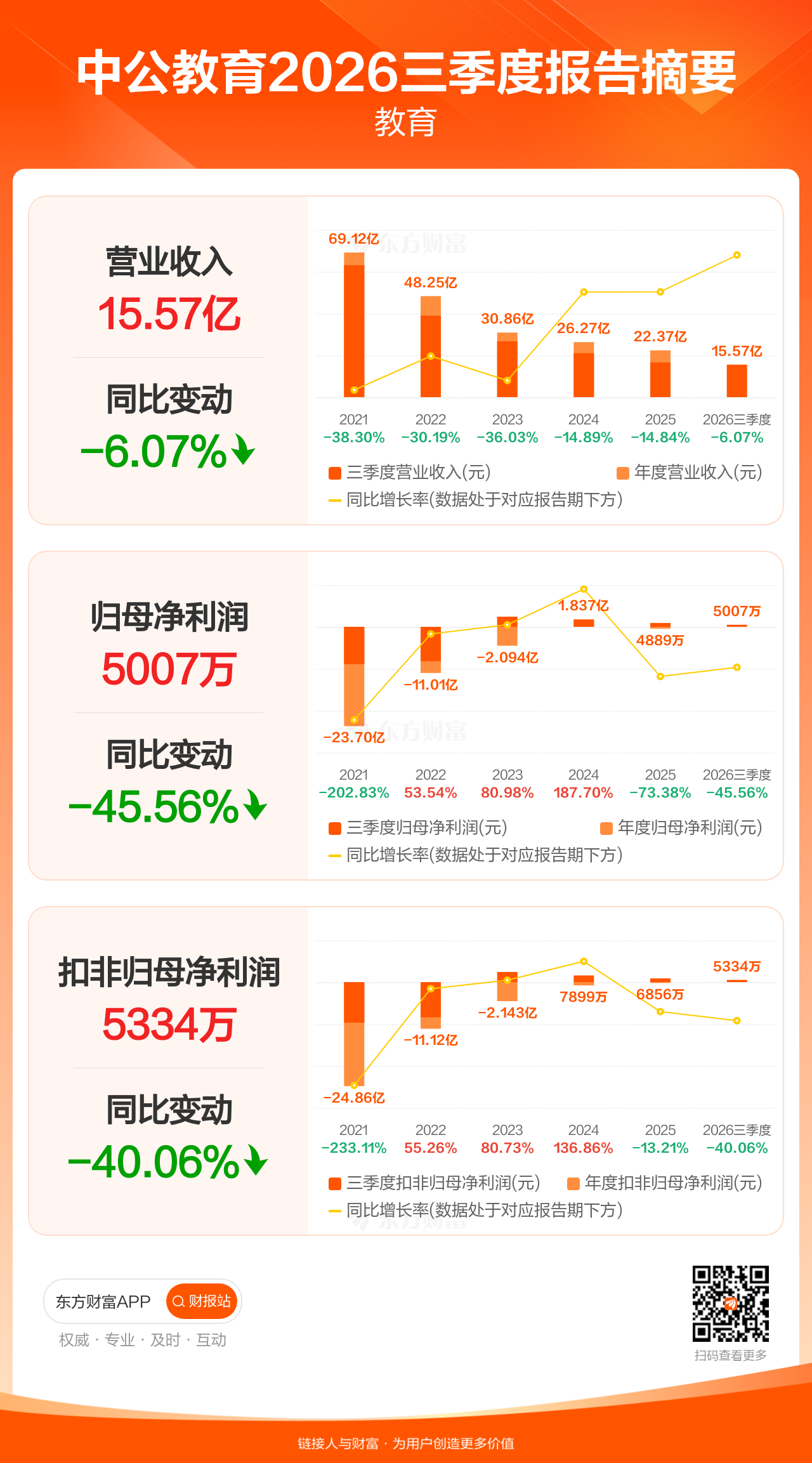 5006 图解财报:中公教育前三季归母净利润5006.71万元,同比减少45.56% _ 东方财富网
