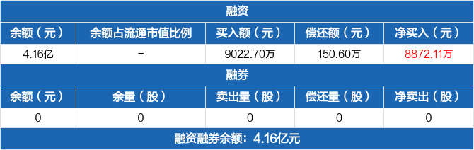 国开etf:融资净买入8872.11万元,融资余额4.16亿元(04-19)