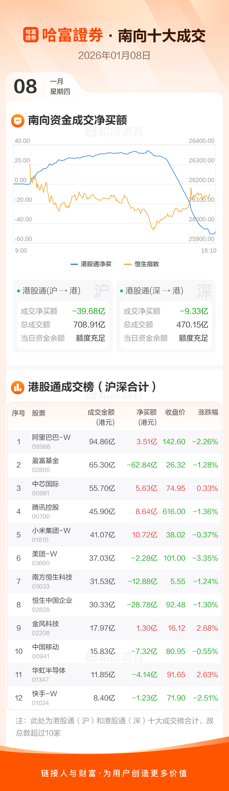 南向资金净卖逾49亿港元，逾10亿抢筹小米集团-W