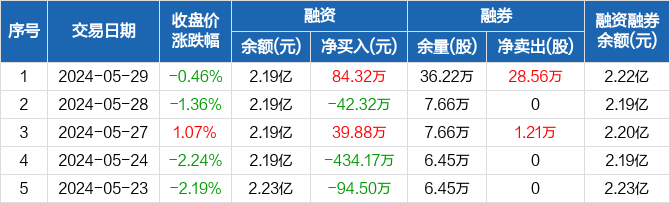 国脉科技:融资净买入84.32万元,融资余额2.19亿元(05-29)