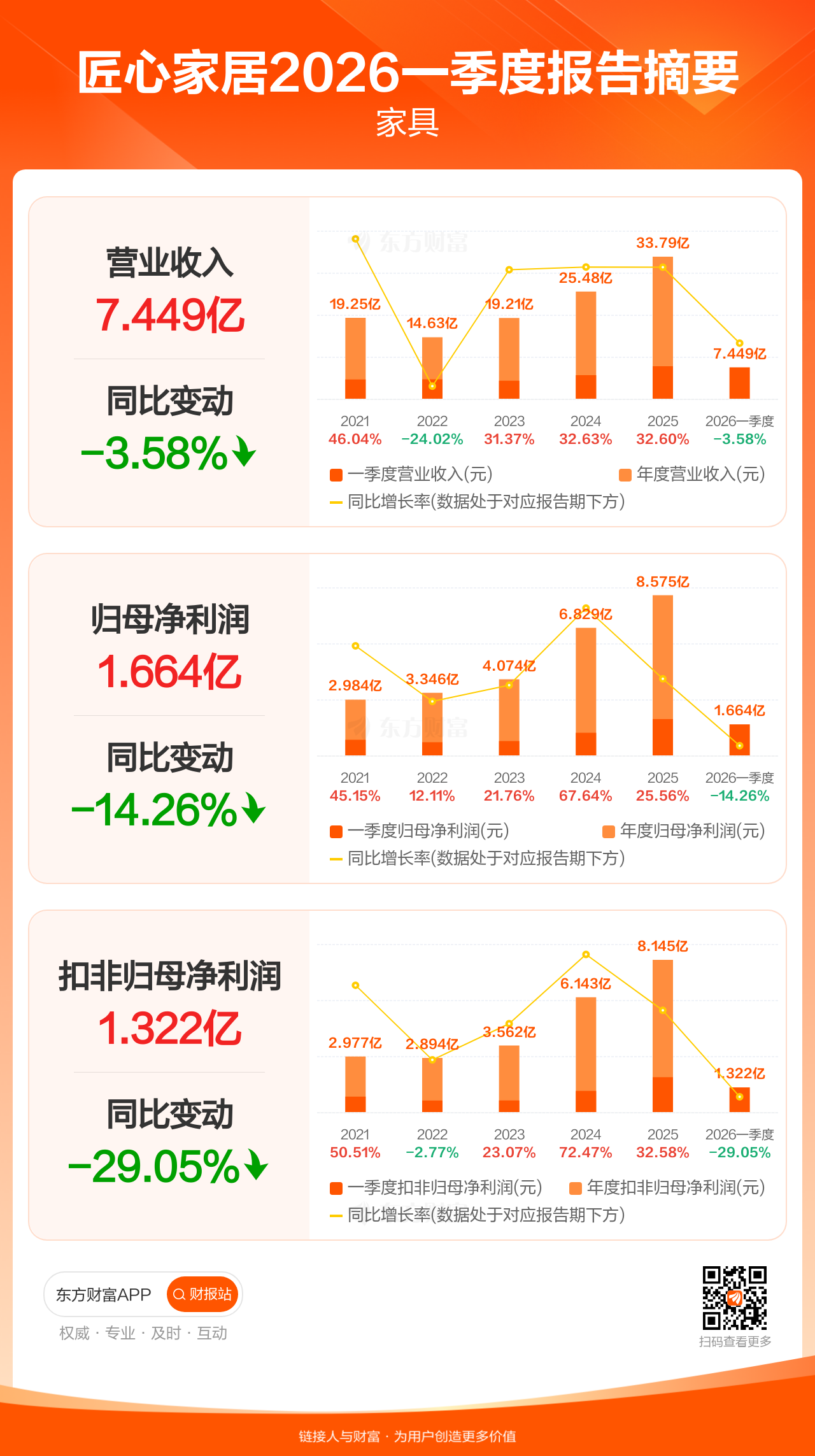 图解财报：匠心家居一季度归母净利润1.66亿元，同比减少14.26% _ 东方财富网