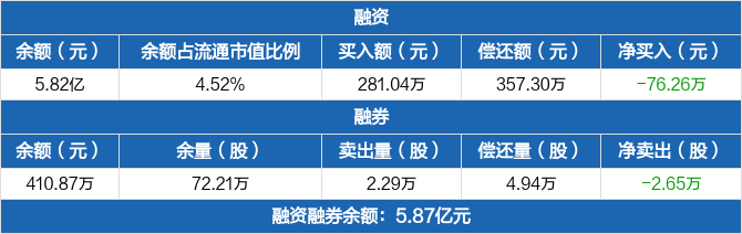 联美控股融资净偿还7626万元融资余额582亿元0329