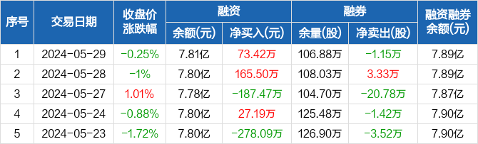 南京证券:融资净买入73.42万元,融资余额7.81亿元(05-29)