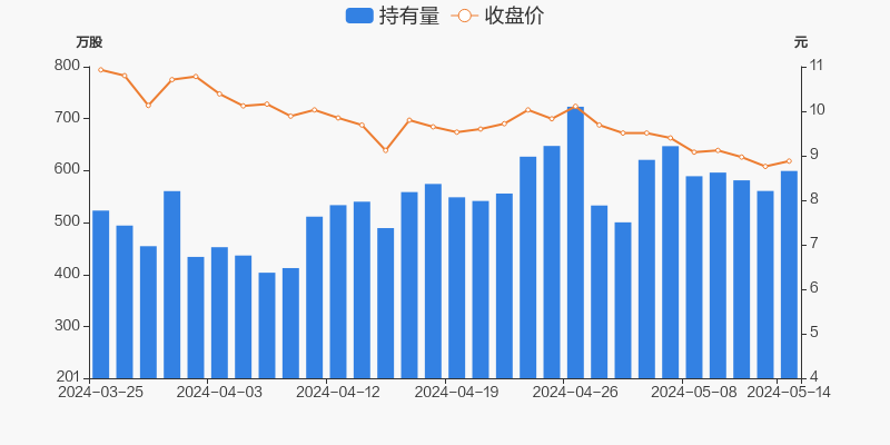 博彦科技05月14日获深股通增持38.4万股