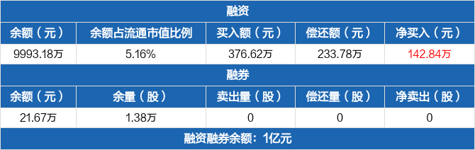 隆达股份融资净买入14284万元融资余额999318万元0326