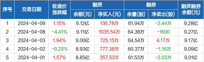南大光电连续5日融资净买入累计303238万元0409