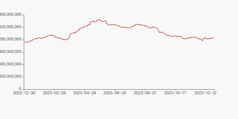 中国石化股东户数增加173户均持股13451万元