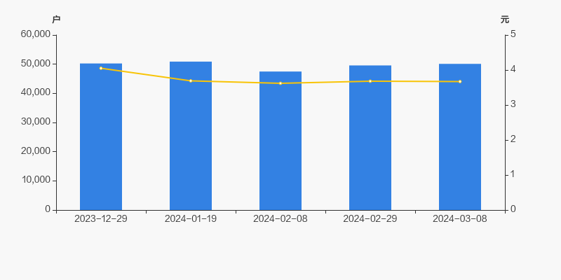 三钢闽光股东户数增加107户均持股1796万元