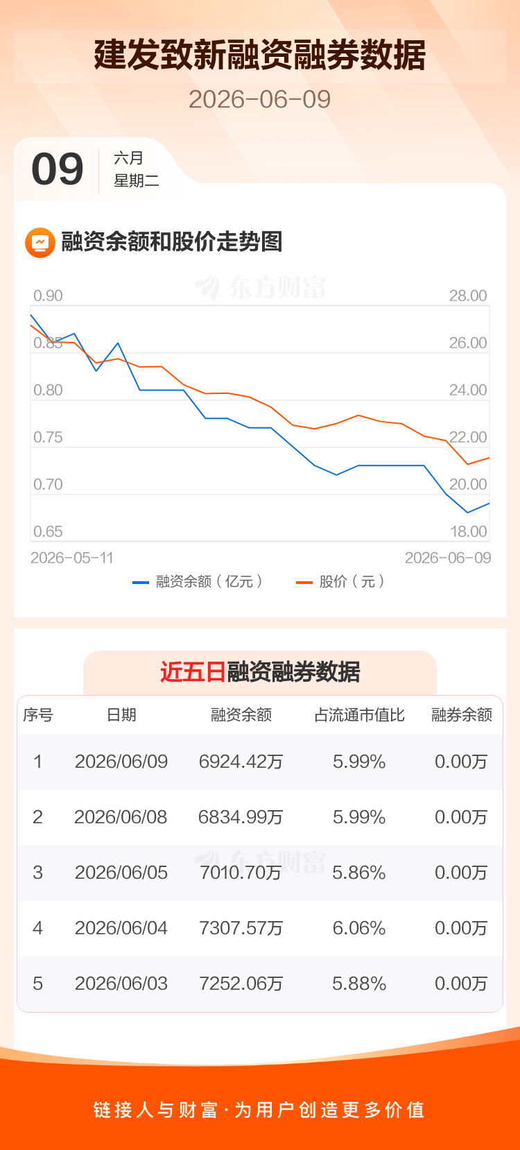 建发致新:融资净买入89.43万元,融资余额6924.42万元 _ 东方财富网